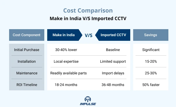 Make in India vs. Imported CCTV