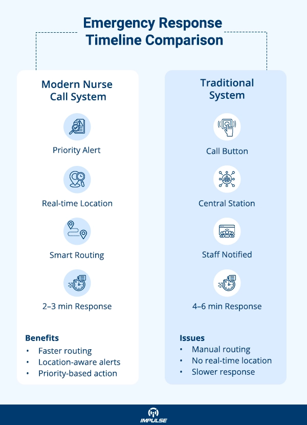 Nurse Calling Systems