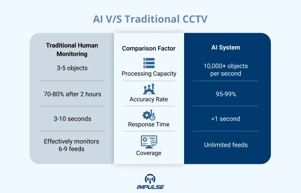 AI vs Traditional CCTV