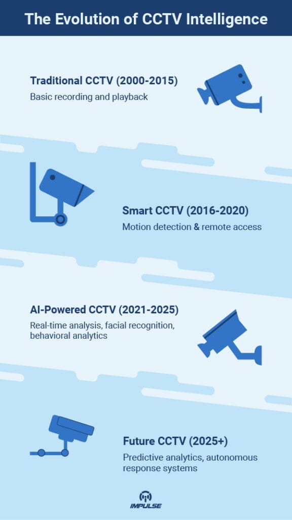 Evolution of CCTV Intelligence