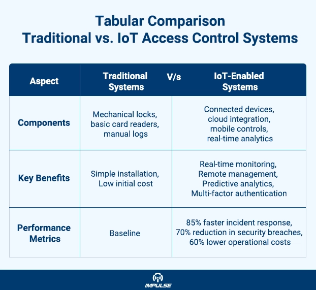 Traditional vs. IoT Access Control Systems