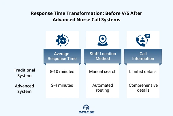 Response Time Transformation: Before vs. After Advanced Nurse Call Systems