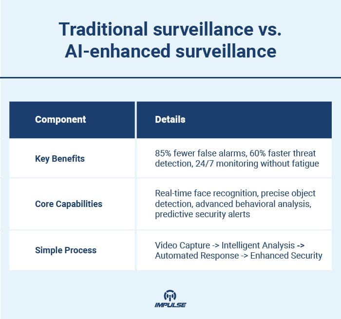 Traditional surveillance vs. AI-enhanced surveillance