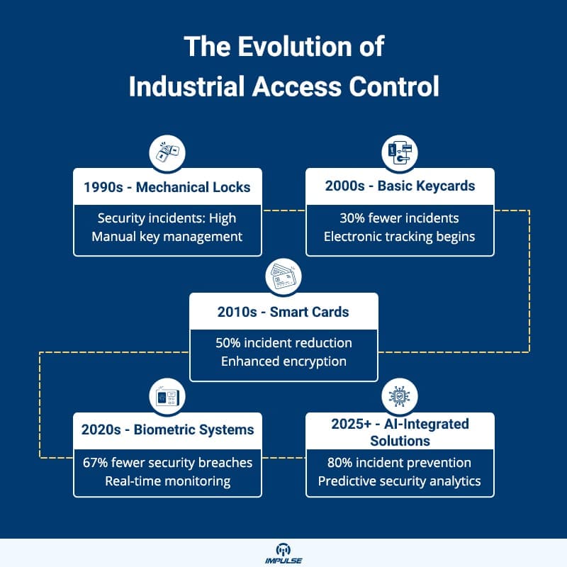 Industrial Access Control Evolution Timeline
