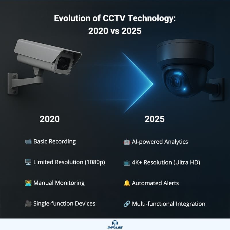 Evolution of CCTV Technology