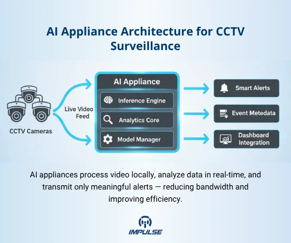 AI Appliance Architecture for CCTV Surveillance