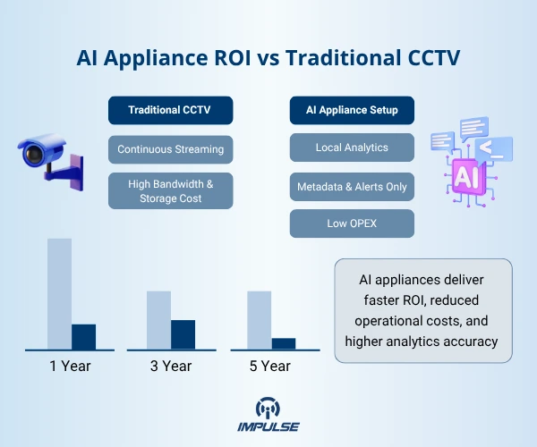 AI Appliance ROI vs Traditional CCTV