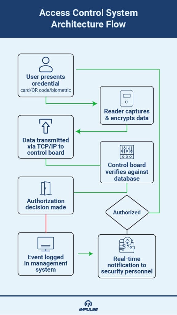 Dynamic Credential Systems