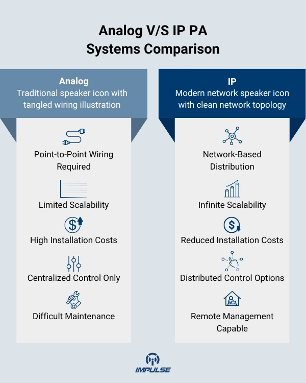 Analog vs. IP PA Systems Comparison