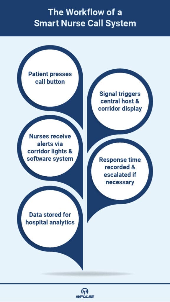 Smart Nurse Call System