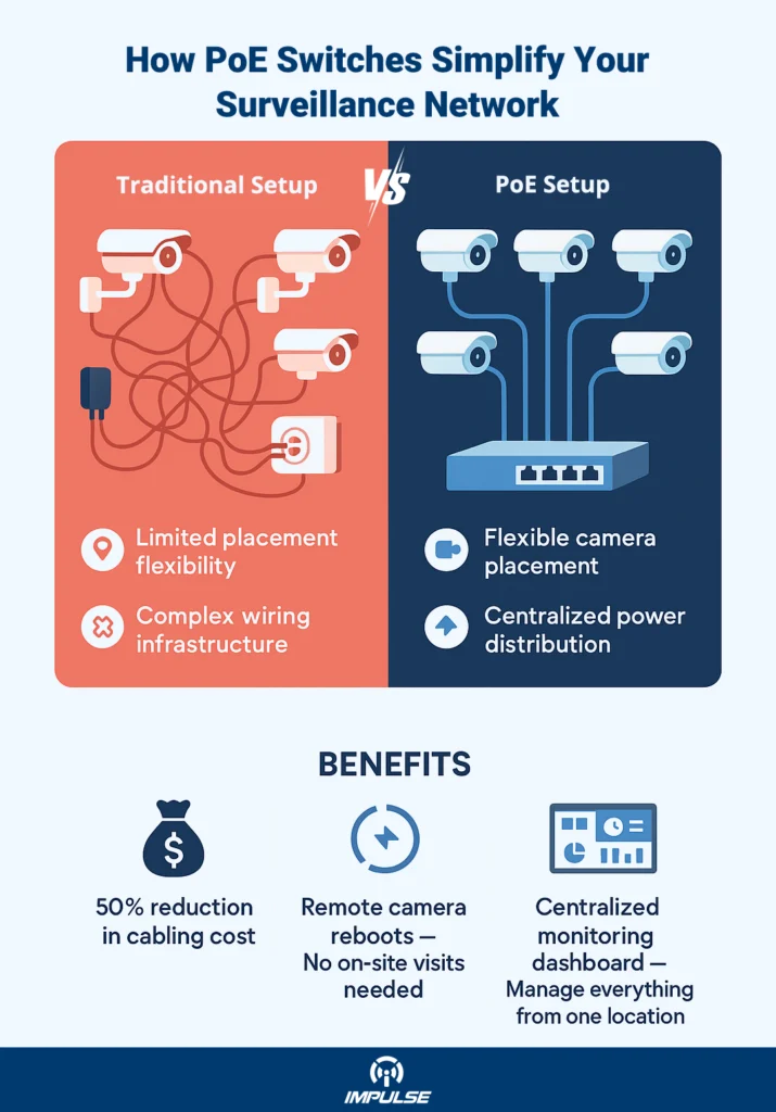 Surveillance Network