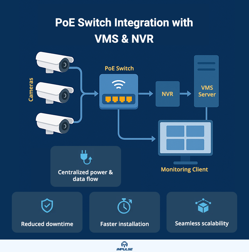 PoE Switch Integration with VMS & NVR