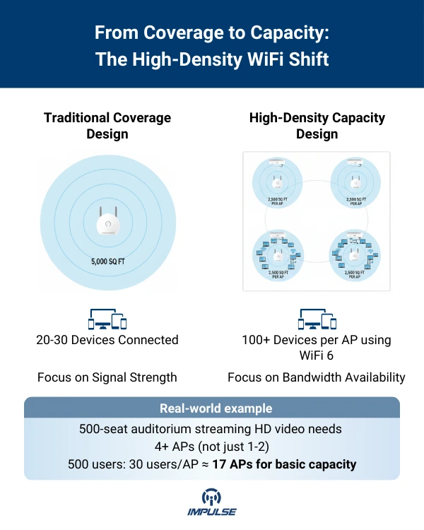 Capacity-based wireless network design for high user density