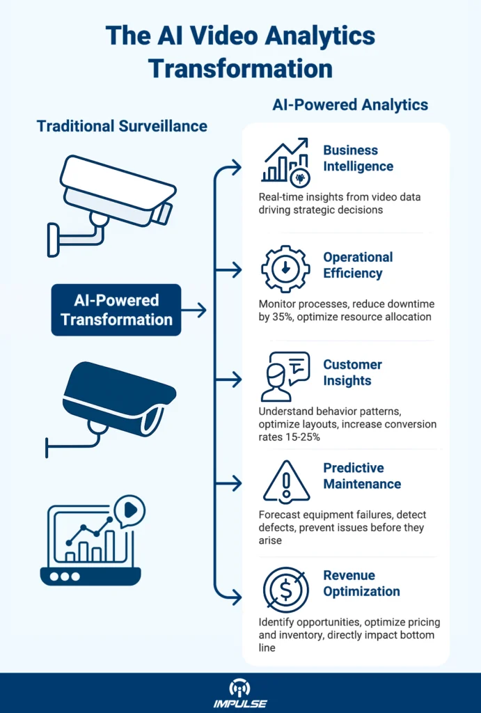 AI video analytics transforming surveillance into business intelligence, operational efficiency, and revenue optimization
