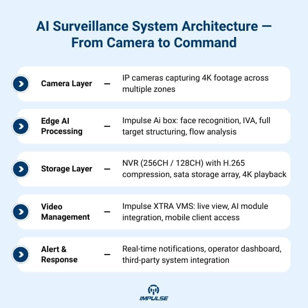 Storage and Recording