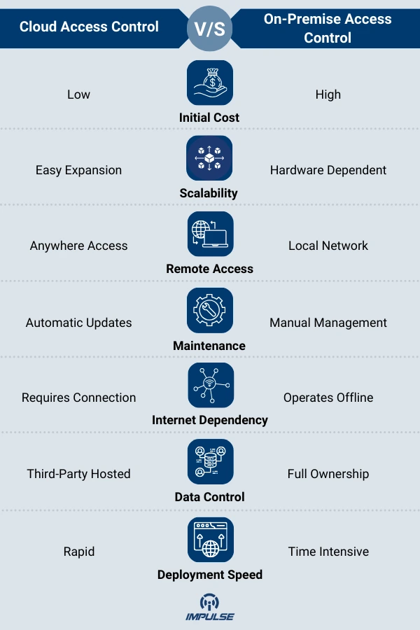 Cloud vs. On-Premise Access Control: Feature Comparison