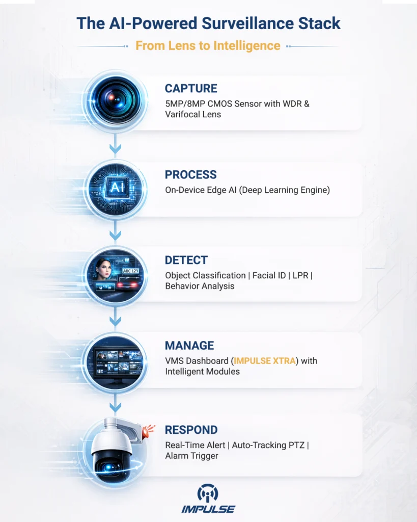AI-Powered Surveillance Stack