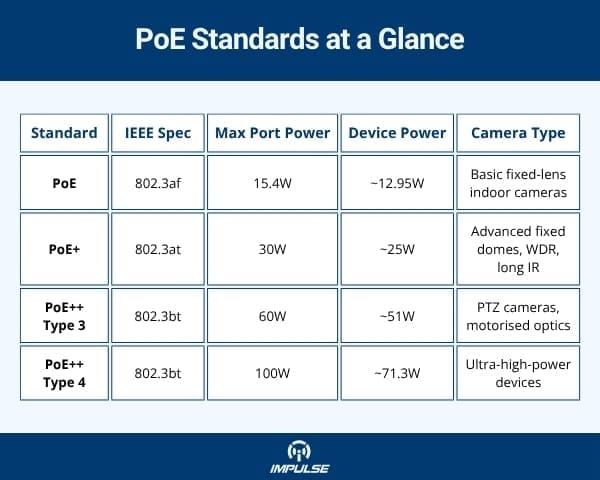 Comparison of IEEE 802.3af, 802.3at, and 802.3bt PoE standards